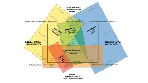 ©Andrea Fraser Diagramm aus Andrea Fraser, „The
Field of Contemporary Art: A Diagram“, e-flux, 17. Oktober 2024